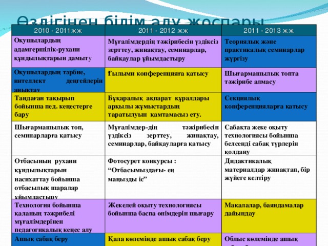 Интерактивтік оқыту жүйесі мен технологиясы бойынша біліктілік арттыру курсы (2012 ж мамыр) Электрондық оқулықтарды және интерактивті тақтаны пайдалану әдістемесі.(2010ж мамыр) “ Ақпараттық теңсіздікті төмендету компьютерлік сауаттылықтың толық курсы бітіргені үшін берілді”сертификат республикалық 2007 ж 12 жылдық білім беру жүйесіндегі мектепалды даярлық сыныптарында оқу-тәрбие жұмыстарын ұйымдастыру жолдары.(2011ж қараша)