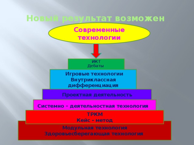 Новый результат возможен Современные технологии ИКТ Дебаты   Игровые технологии Внутриклассная дифференциация Проектная деятельность Системно – деятельностная технология ТРКМ Кейс - метод Модульная технология Здоровьесберегающая технология