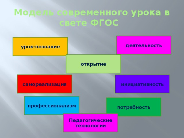 Модель современного урока в свете ФГОС деятельность урок-познание открытие самореализация инициативность профессионализм потребность Педагогические технологии