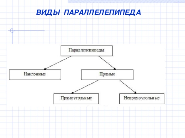 ВИДЫ ПАРАЛЛЕЛЕПИПЕДА