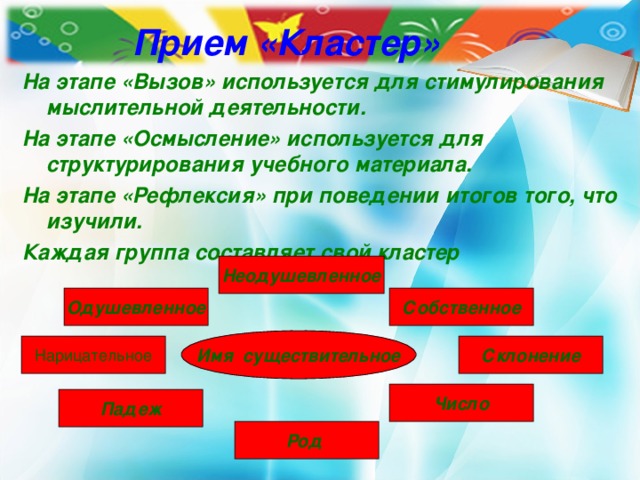 Прием «Кластер» На этапе «Вызов» используется для стимулирования мыслительной деятельности. На этапе «Осмысление» используется для структурирования учебного материала. На этапе «Рефлексия» при поведении итогов того, что изучили. Каждая группа составляет свой кластер Неодушевленное Одушевленное Собственное Имя существительное Нарицательное Склонение Число Падеж Род