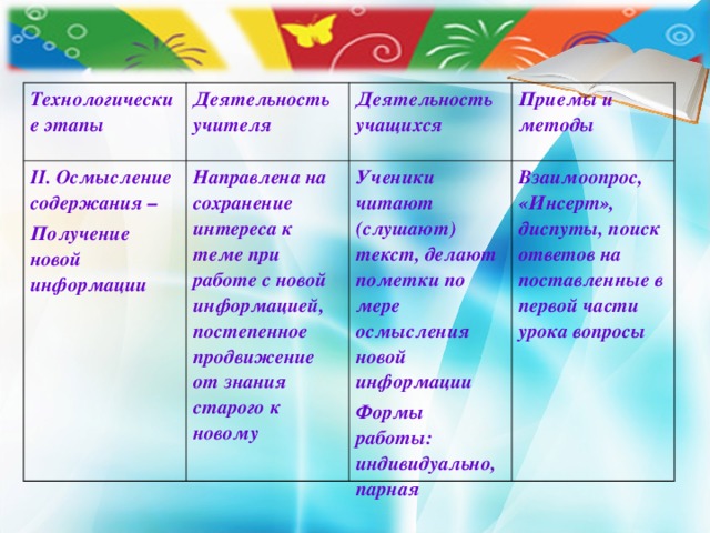 Технологические этапы Деятельность учителя І I . Осмысление содержания – Получение новой информации Деятельность учащихся Направлена на сохранение интереса к теме при работе с новой информацией, постепенное продвижение от знания старого к новому Приемы и методы Ученики читают (слушают) текст, делают пометки по мере осмысления новой информации Формы работы: индивидуально, парная Взаимоопрос, «Инсерт», диспуты, поиск ответов на поставленные в первой части урока вопросы