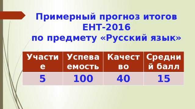 Примерный прогноз итогов ЕНТ-2016  по предмету «Русский язык» Участие Успеваемость 5 Качество 100 Средний балл 40 15