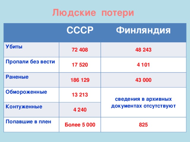 Сколько погибло в 3. Потери сторон в русско финской войне 1939.