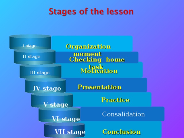 I stage Organization moment  II stage Checking home task Motivation III stage Presentation   IV stage   Practice V stage  Consalidation VI stage VII stage Conclusion
