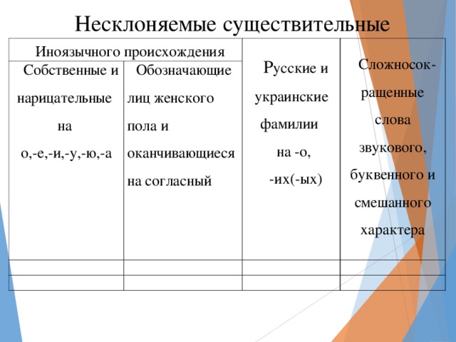 Несклоняемые существительные 6. Несклоняемые существительные таблица. Несклоняемые имена существительные таблица. Несклоняемые имена существительные иноязычного происхождения. Несклоняемые имена и фамилии.