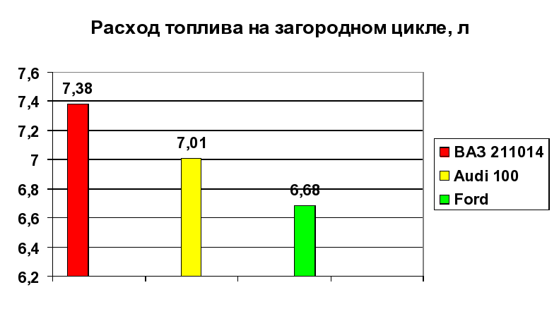 Цикл расходов. Расход топлива при смешанном цикле. Расход топлива в городском цикле. Смешанный цикл расхода топлива это. Городской цикл расхода топлива это.