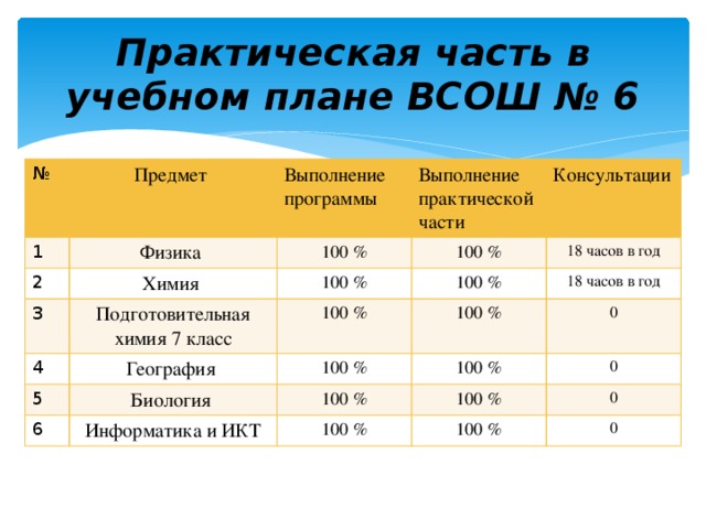 Номер телефона учебной части. Практическая часть обучения. Практическая часть химия. План практической части. Практическая часть мастер класса.