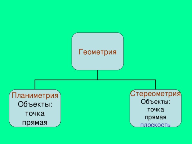 Геометрия Планиметрия Стереометрия Объекты: точка прямая Объекты: точка прямая плоскость