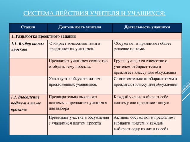 Система действия учителя и учащихся: Стадии Деятельность учителя 1. Разработка проектного задания Деятельность учащихся 1.1. Выбор темы проекта Отбирает возможные темы и предлагает их учащимся. Предлагает учащимся совместно отобрать тему проекта. Обсуждают и принимают общее решение по теме. Группа учащихся совместно с учителем отбирает темы и предлагает классу для обсуждения Участвует в обсуждении тем, предложенных учащимися. 1.2. Выделение подтем в теме проекта Самостоятельно подбирают темы и предлагают классу для обсуждения. Предварительно вычленяет подтемы и предлагает учащимся для выбора Каждый ученик выбирает себе подтему или предлагает новую. Принимает участие в обсуждении с учащимися подтем проекта Активно обсуждают и предлагают варианты подтем, и каждый выбирает одну из них для себя.