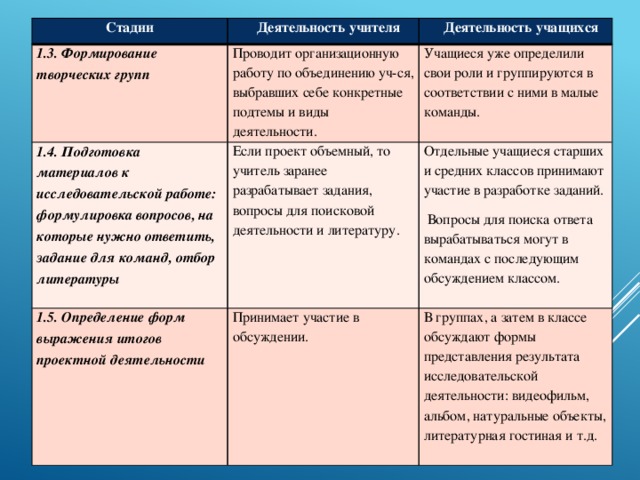 Стадии    Деятельность учителя 1.3. Формирование творческих групп Проводит организационную работу по объединению уч-ся, выбравших себе конкретные подтемы и виды деятельности. 1.4. Подготовка материалов к исследовательской работе: формулировка вопросов, на которые нужно ответить, задание для команд, отбор литературы    Деятельность учащихся Если проект объемный, то учитель заранее разрабатывает задания, вопросы для поисковой деятельности и литературу. 1.5. Определение форм выражения итогов проектной деятельности Учащиеся уже определили свои роли и группируются в соответствии с ними в малые команды. Принимает участие в обсуждении. Отдельные учащиеся старших и средних классов принимают участие в разработке заданий.   Вопросы для поиска ответа вырабатываться могут в командах с последующим обсуждением классом. В группах, а затем в классе обсуждают формы представления результата исследовательской деятельности: видеофильм, альбом, натуральные объекты, литературная гостиная и т.д.