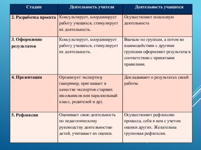 Стадии    Деятельность учителя 2. Разработка проекта Консультирует, координирует работу учащихся, стимулирует их деятельность. 3. Оформление результатов    Деятельность учащихся Консультирует, координирует работу учащихся, стимулирует их деятельность. 4. Презентация Осуществляют поисковую деятельность Организует экспертизу (например, приглашает в качестве экспертов старших школьников или параллельный класс, родителей и др). Вначале по группам, а потом во взаимодействии с другими группами оформляют результаты в соответствии с принятыми правилами. 5. Рефлексия Докладывают о результатах своей работы. Оценивает свою деятельность по педагогическому руководству деятельностью детей, учитывает их оценки. Осуществляют рефлексию процесса, себя в нем с учетом оценки других. Желательна групповая рефлексия.