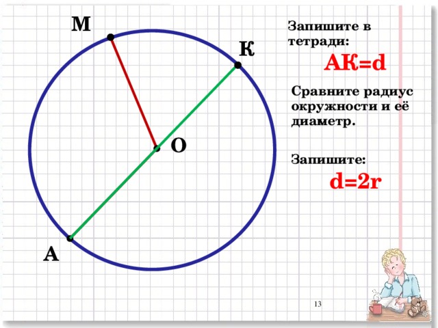 М Запишите в тетради: АК=d К Сравните радиус окружности и её диаметр. О Запишите: d=2r А