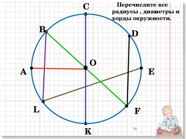 Перечислите все радиусы , диаметры и хорды окружности. С В D O E А L F K