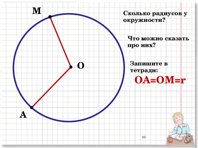 М Сколько радиусов у окружности? Что можно сказать про них? О Запишите в тетради: ОА=ОМ=r А