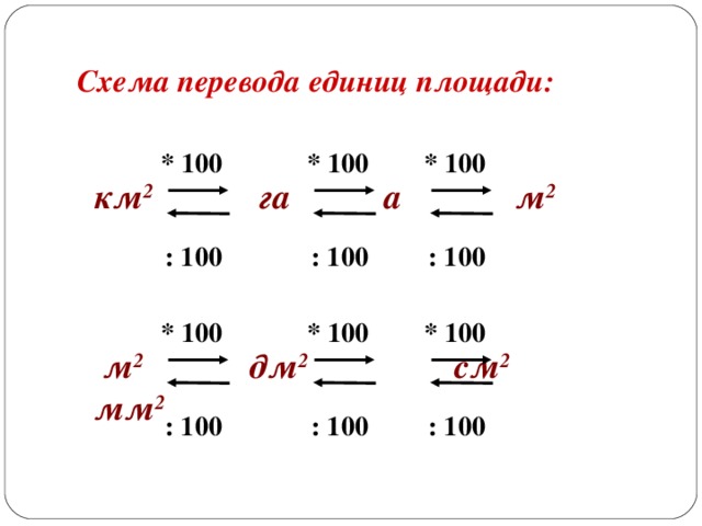 Схема перевода единиц площади:  * 100  * 100  * 100 км 2 га   а   м 2  : 100  : 100  : 100  * 100  * 100  * 100  м 2 дм 2   см 2   мм 2  : 100  : 100  : 100