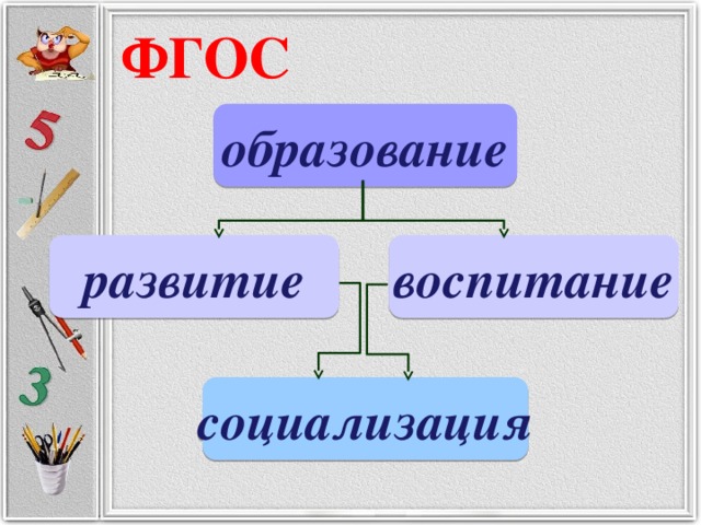 ФГОС образование развитие воспитание социализация