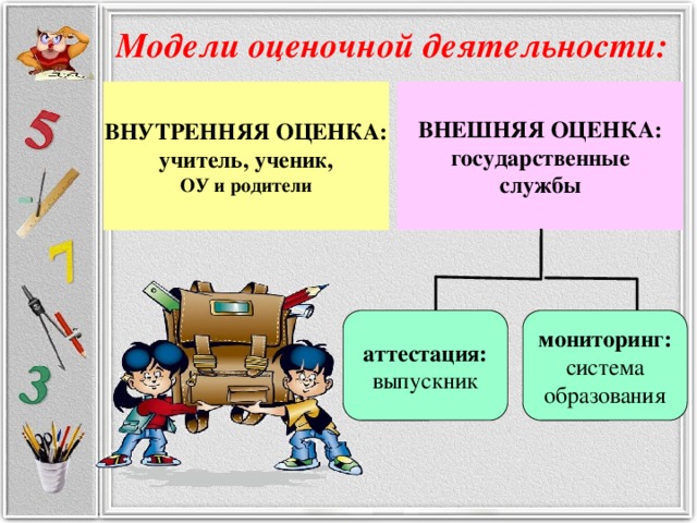 Модели оценочной деятельности: ВНУТРЕННЯЯ ОЦЕНКА: ВНЕШНЯЯ ОЦЕНКА: государственные учитель, ученик, ОУ и родители службы мониторинг: аттестация: система выпускник образования В системе оценивания в начальной школе используется преимущественно внутренняя оценка, выставляемая педагогом или школой. Внешняя оценка, проводимая различными независимыми службами: мониторинговые исследования, аттестация ОУ. Результаты не влияют на итоговую отметку детей, участвующих в этих процедурах.  В начальной школе рекомендуется использовать три вида оценивания