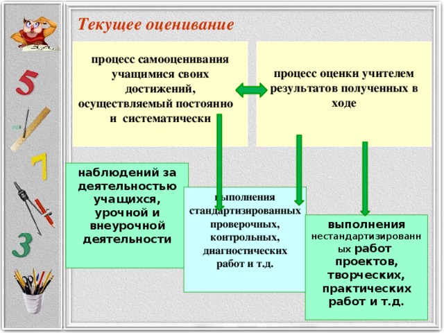 Текущее оценивание процесс самооценивания процесс оценки учителем учащимися своих результатов полученных в достижений, ходе осуществляемый постоянно и систематически наблюдений за деятельностью учащихся, урочной и внеурочной деятельности выполнения стандартизированных проверочных, контрольных, диагностических работ и т.д. выполнения нестандартизированных работ проектов, творческих, практических работ и т.д.