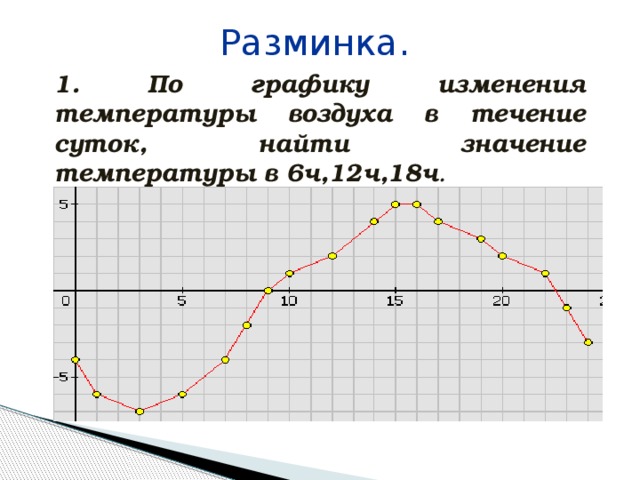 Разминка. 1. По графику изменения температуры воздуха в течение суток, найти значение температуры в 6ч,12ч,18ч .