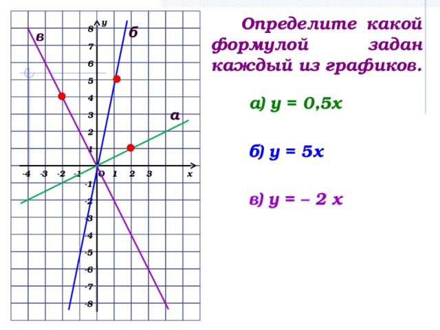 Определите какой формулой задан каждый из графиков. у б 8 в 7 6 5 а) у = 0,5х 4 а 3 2 б) у = 5х 1 х -4 1 2 3  -1 -2 -3 О -1 в) у = – 2 х -2 -3 -4 -5 -6 -7 -8