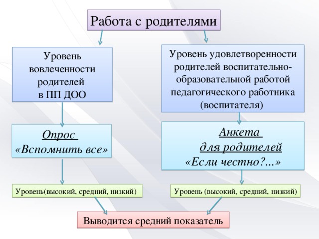 Работа с родителями Уровень удовлетворенности родителей воспитательно-образовательной работой педагогического работника (воспитателя) Уровень вовлеченности родителей в ПП ДОО Анкета  для родителей  «Если честно?...» Опрос  «Вспомнить все» Уровень (высокий, средний, низкий) Уровень(высокий, средний, низкий) Выводится средний показатель