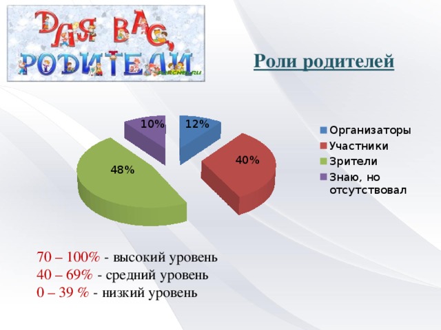 10% 12% 40% 48% 70 – 100% - высокий уровень 40 – 69% - средний уровень 0 – 39 % - низкий уровень