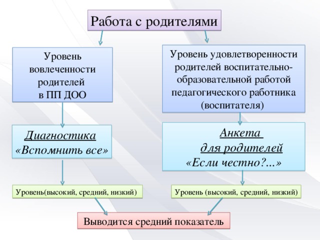 Работа с родителями Уровень удовлетворенности родителей воспитательно-образовательной работой педагогического работника (воспитателя) Уровень вовлеченности родителей в ПП ДОО Анкета  для родителей  «Если честно?...» Диагностика  «Вспомнить все» Уровень (высокий, средний, низкий) Уровень(высокий, средний, низкий) Выводится средний показатель