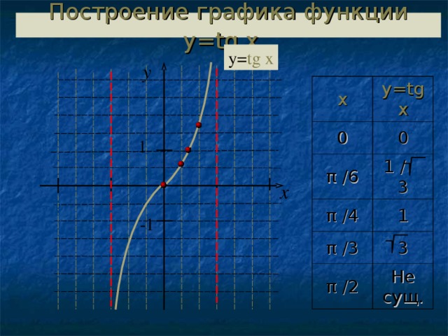 Построение графика функции y=tg  x .  у= tg  x y х 0 у= tg  x 0 π  ∕ 6 π  ∕ 4 1 ∕ 3 1 π  ∕ 3 3 π  ∕ 2 Не сущ. 1 x - 1