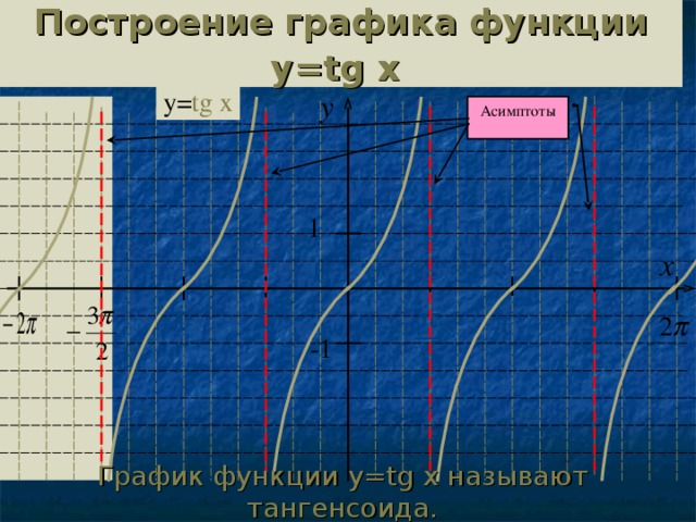 Построение графика функции y=tg  x  у= tg  x y Асимптоты 1 x - 1 График функции y=tg x называют тангенсоида.