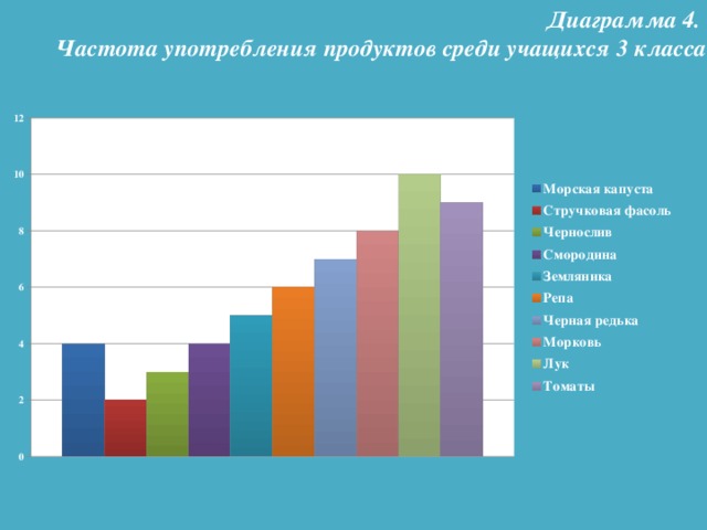 Диаграмма 4. Частота употребления продуктов среди учащихся 3 класса