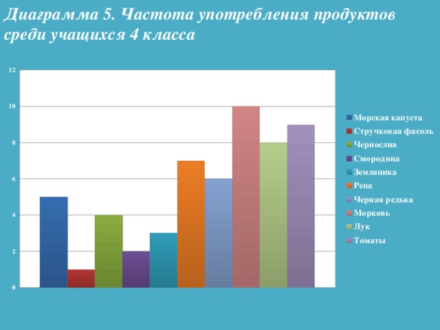 Диаграмма 5. Частота употребления продуктов среди учащихся 4 класса