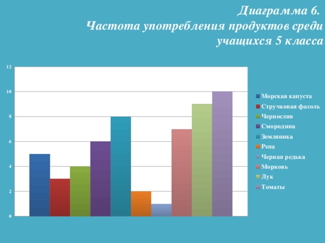 Тест диаграммы 6 класс