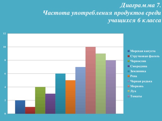 Диаграмма 7.  Частота употребления продуктов среди  учащихся 6 класса