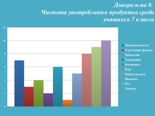 Диаграмма 8. Частота употребления продуктов среди  учащихся 7 класса