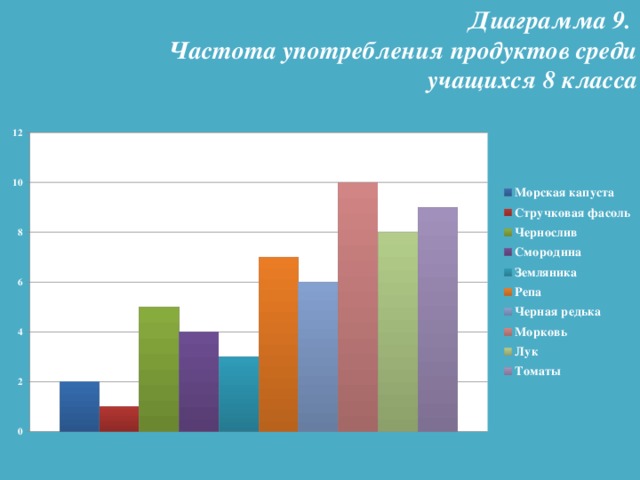 Диаграмма 9. Частота употребления продуктов среди  учащихся 8 класса