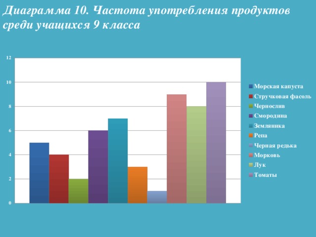 Диаграмма 10. Частота употребления продуктов среди учащихся 9 класса