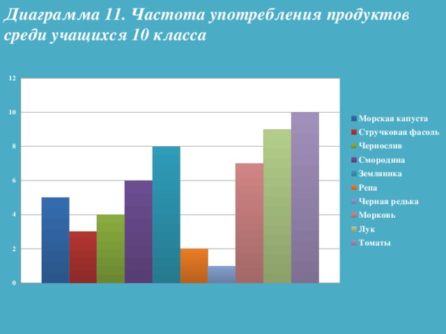 Диаграмма 11. Частота употребления продуктов среди учащихся 10 класса