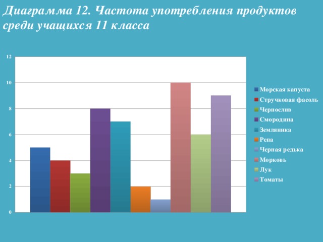 Диаграмма 12. Частота употребления продуктов среди учащихся 11 класса