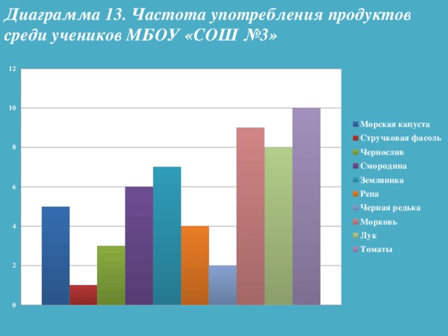 Диаграмма 13. Частота употребления продуктов среди учеников МБОУ «СОШ №3»