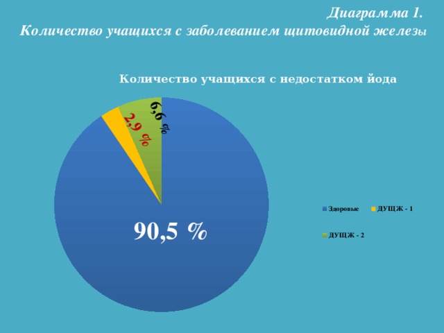 Диаграмма 1. Количество учащихся с заболеванием щитовидной желез ы 6,6 % 2,9 % 90,5 %