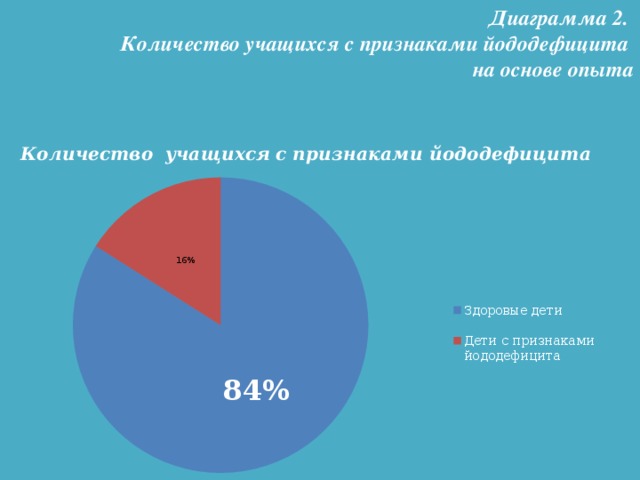 Диаграмма 2. Количество учащихся с признаками йододефицита на основе опыта