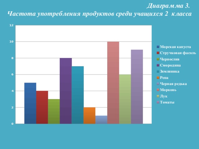 Диаграмма 3. Частота употребления продуктов среди учащихся 2 класса