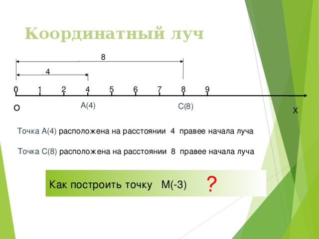 ? Координатный луч 8 4  0 8 9 7 5 4 2 1 0 6 А(4)  С(8)  О О Х Точка А(4) расположена на расстоянии 4 правее начала луча Точка С(8) расположена на расстоянии 8 правее начала луча Как построить точку  М(-3)