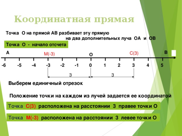 Координатная прямая Точка О на прямой АВ разбивает эту прямую  на два дополнительных луча ОА и ОВ Точка О - начало отсчета В А С(3) М(-3) О Х -5 -6 -4 0 1 4 3 2 5 -1 -2 -3 3 3 Выберем единичный отрезок Положение точки на каждом из лучей задается ее координатой Точка С(3) расположена на расстоянии 3 правее точки О Точка М(-3) расположена на расстоянии 3 левее точки О 18