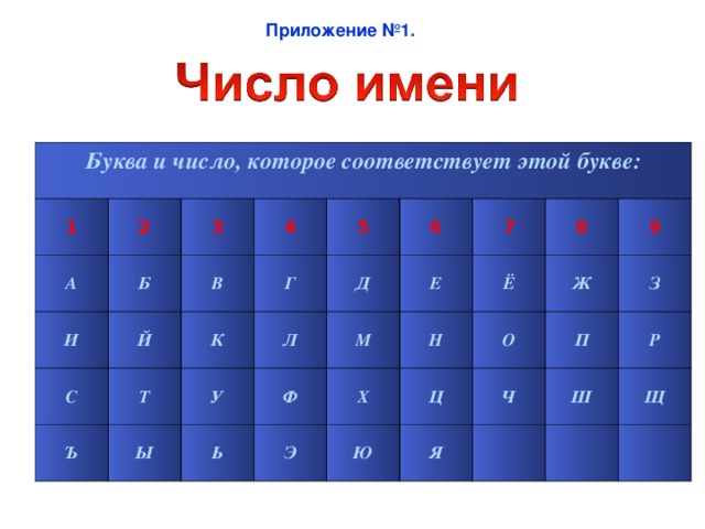 Приложение №1.   Буква и число, которое соответствует этой букве: 1 А 2 Б 3 И С В Й 4 Т Г 5 К Ъ У Ы Л Д 6 Е Ф 7 Ь М Х 8 Э Ё Н Ж Ц Ю 9 О Я З Ч П Ш Р   Щ  