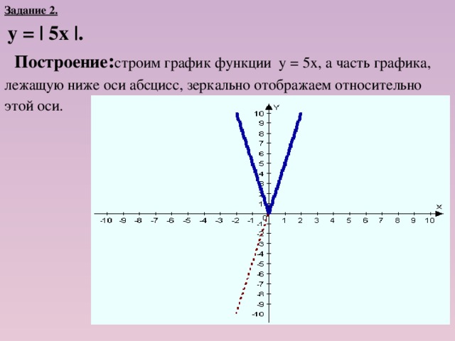 Задание 2.   у = | 5х |.   Построение : cтроим график функции у = 5х, а часть графика, лежащую ниже оси абсцисс, зеркально отображаем относительно этой оси.