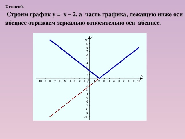 2 способ.   Строим график у = х – 2, а часть графика, лежащую ниже оси абсцисс отражаем зеркально относительно оси абсцисс.  