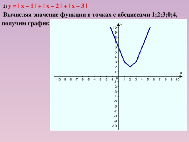 2) у = | х – 1 | + | х – 2 | + | х – 3 |   Вычисляя значение функции в точках с абсциссами 1;2;3;0;4, получим график:  