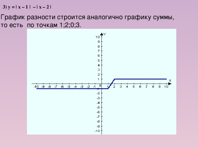 3) у = | х – 1 | – | х – 2 | График разности строится аналогично графику суммы, то есть по точкам 1;2;0;3.